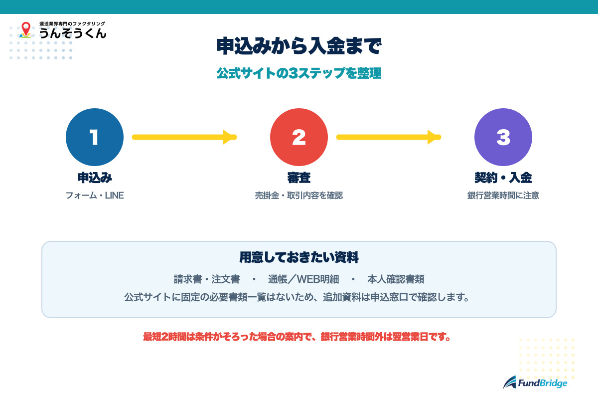 うんそうくんの申込み、審査、契約・入金までの流れ