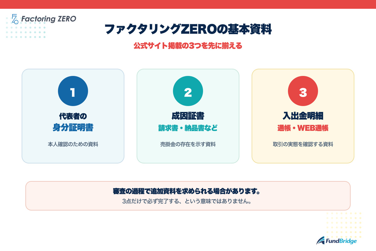 ファクタリングZEROの基本必要書類3点を示す図解