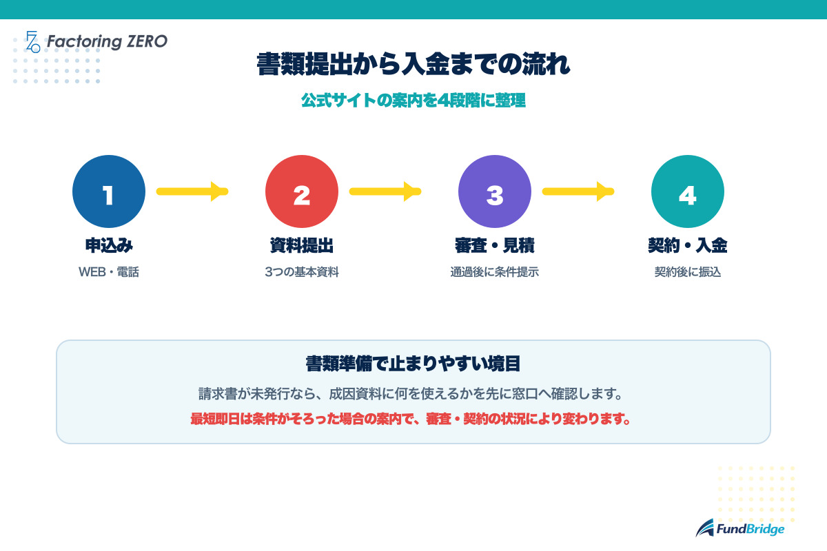 ファクタリングZEROの資料提出から契約・入金までの流れ