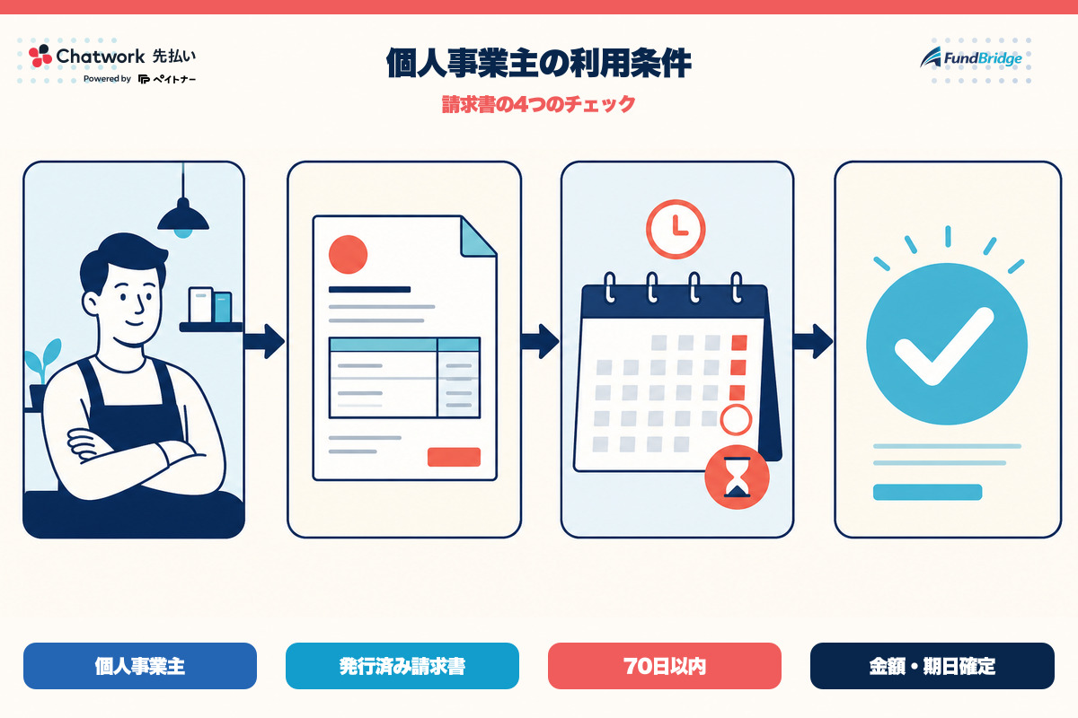 個人事業主が確認するChatwork 先払いの請求書4条件を示す図解