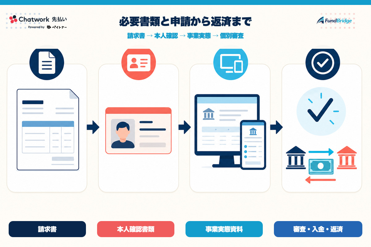 Chatwork 先払いの申請から返済までの流れと必要書類を示す図解