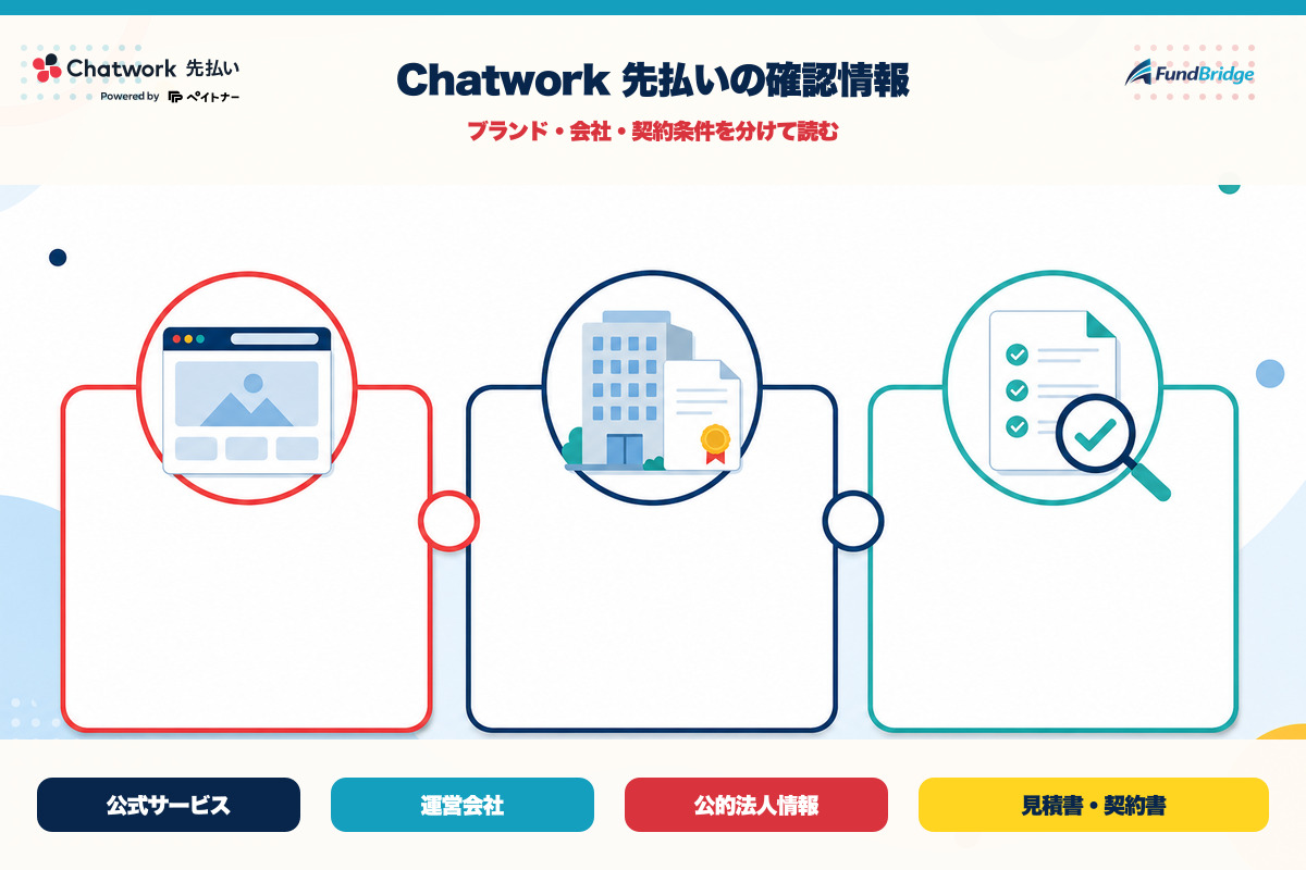 Chatwork 先払いの公式情報・運営会社・契約書を分けて確認する図