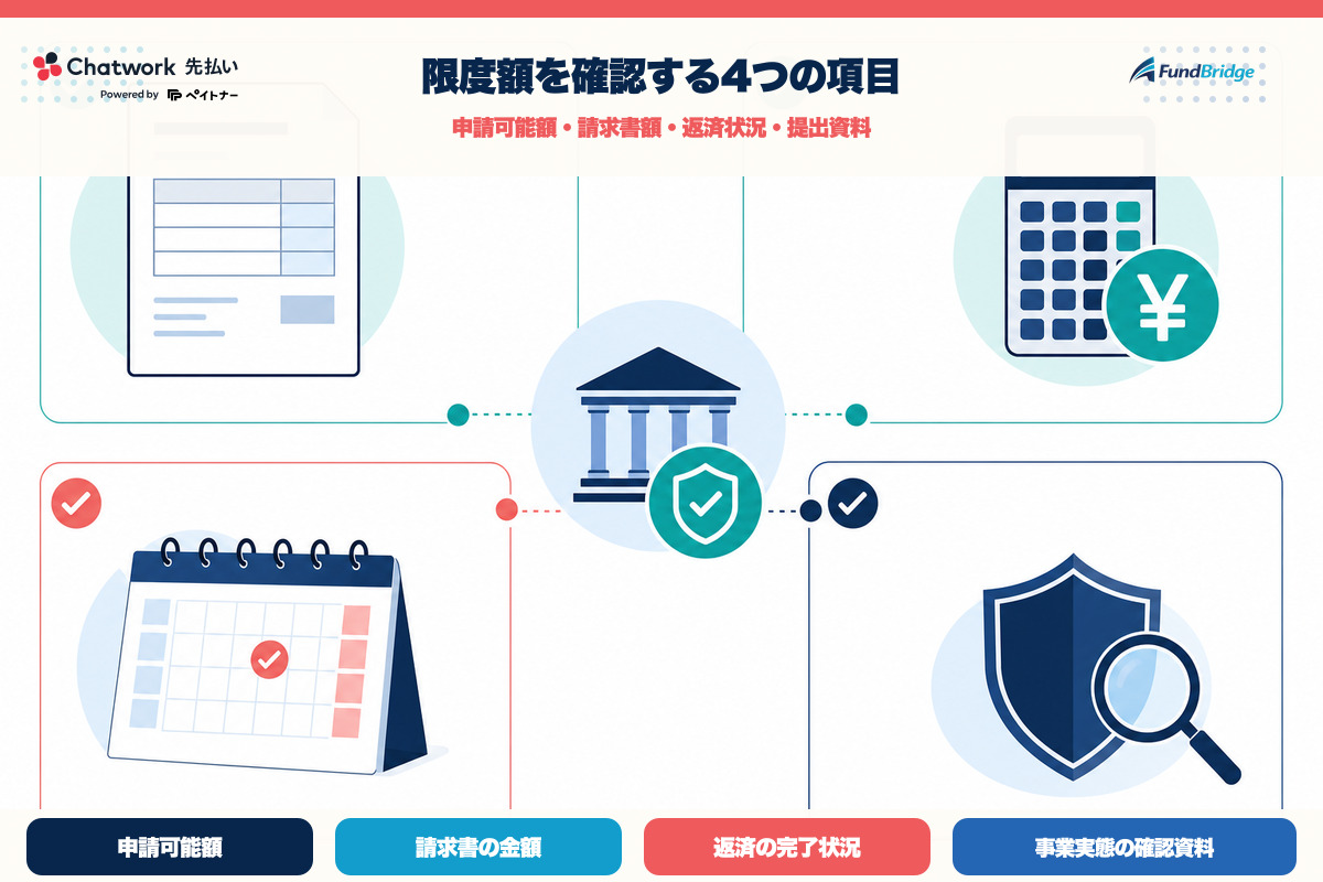 Chatwork 先払いの限度額を確認する申請可能額・請求書・返済・事業実態の4項目