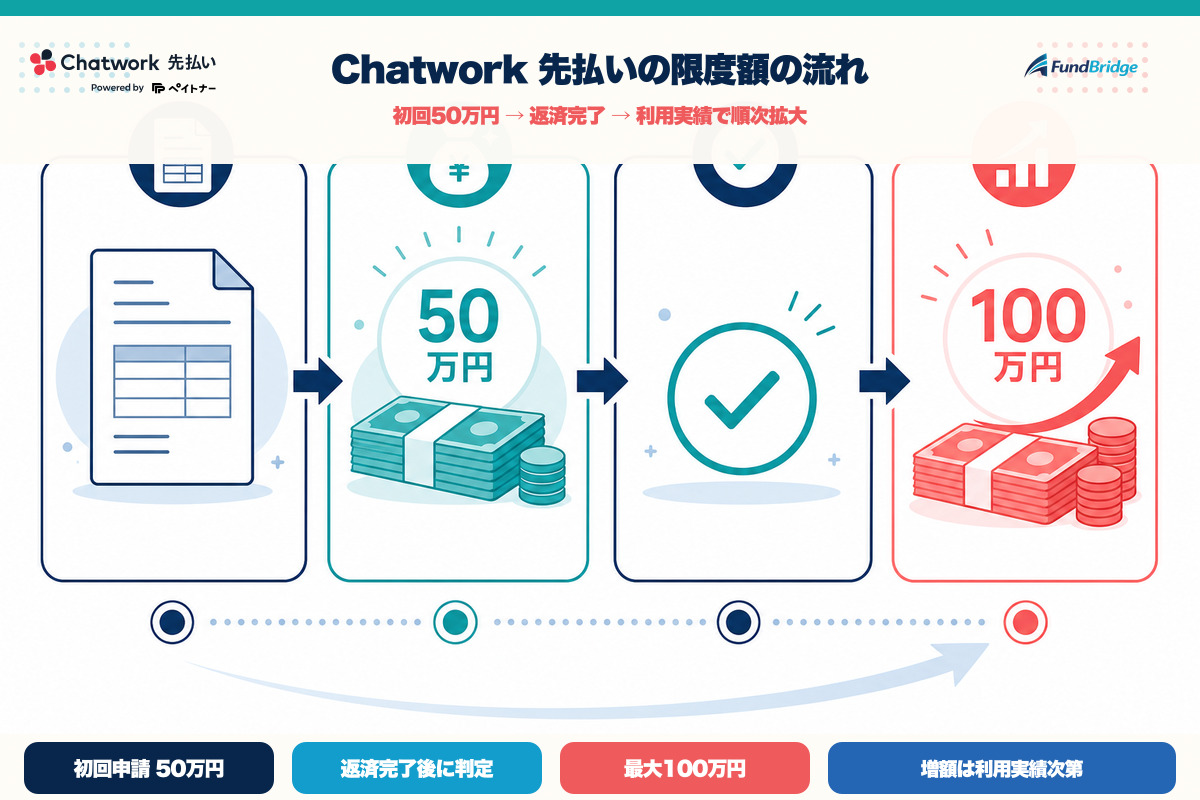 Chatwork 先払いの初回50万円から最大100万円までの限度額の流れ