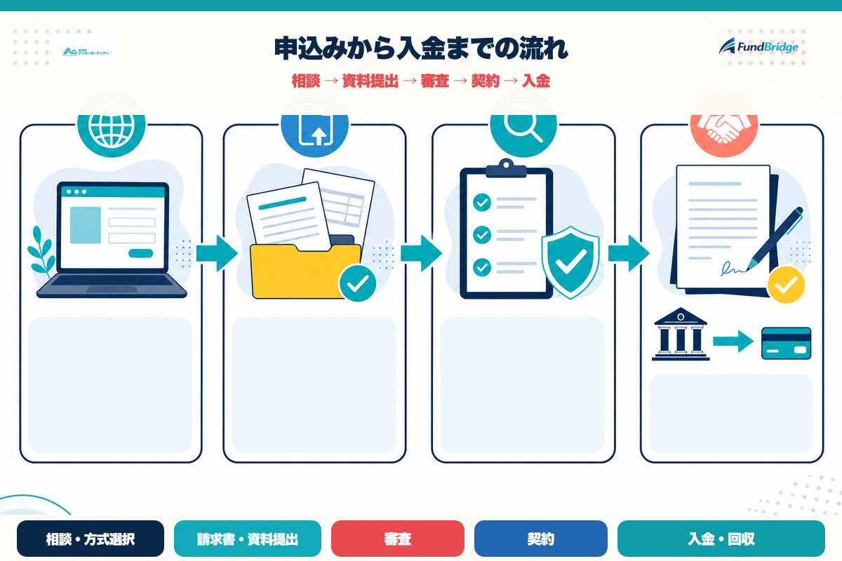 アンカーガーディアンの相談から資料提出、審査、契約、入金までの流れ
