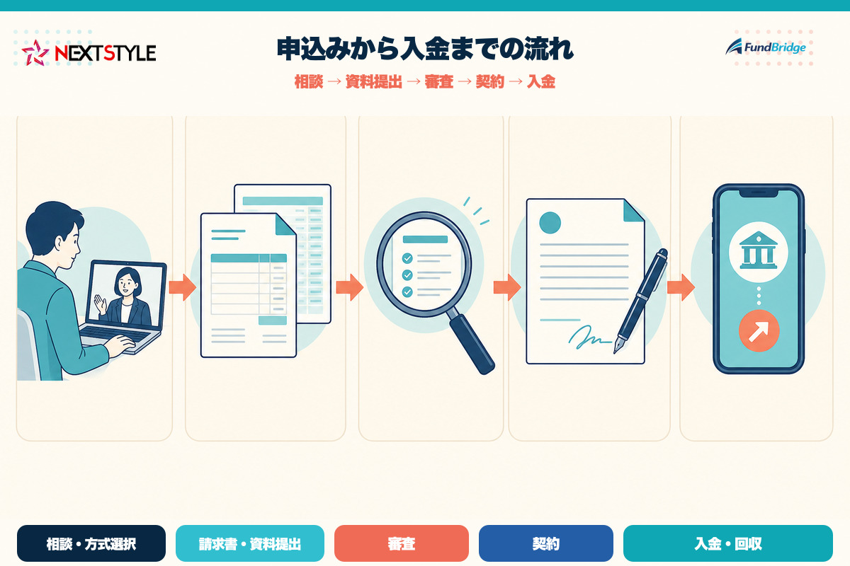 ネクストスタイルの相談から資料提出、審査、契約、入金までの流れ