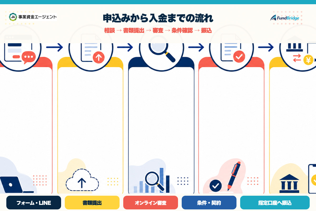 事業資金エージェントの申込みから入金までの流れ