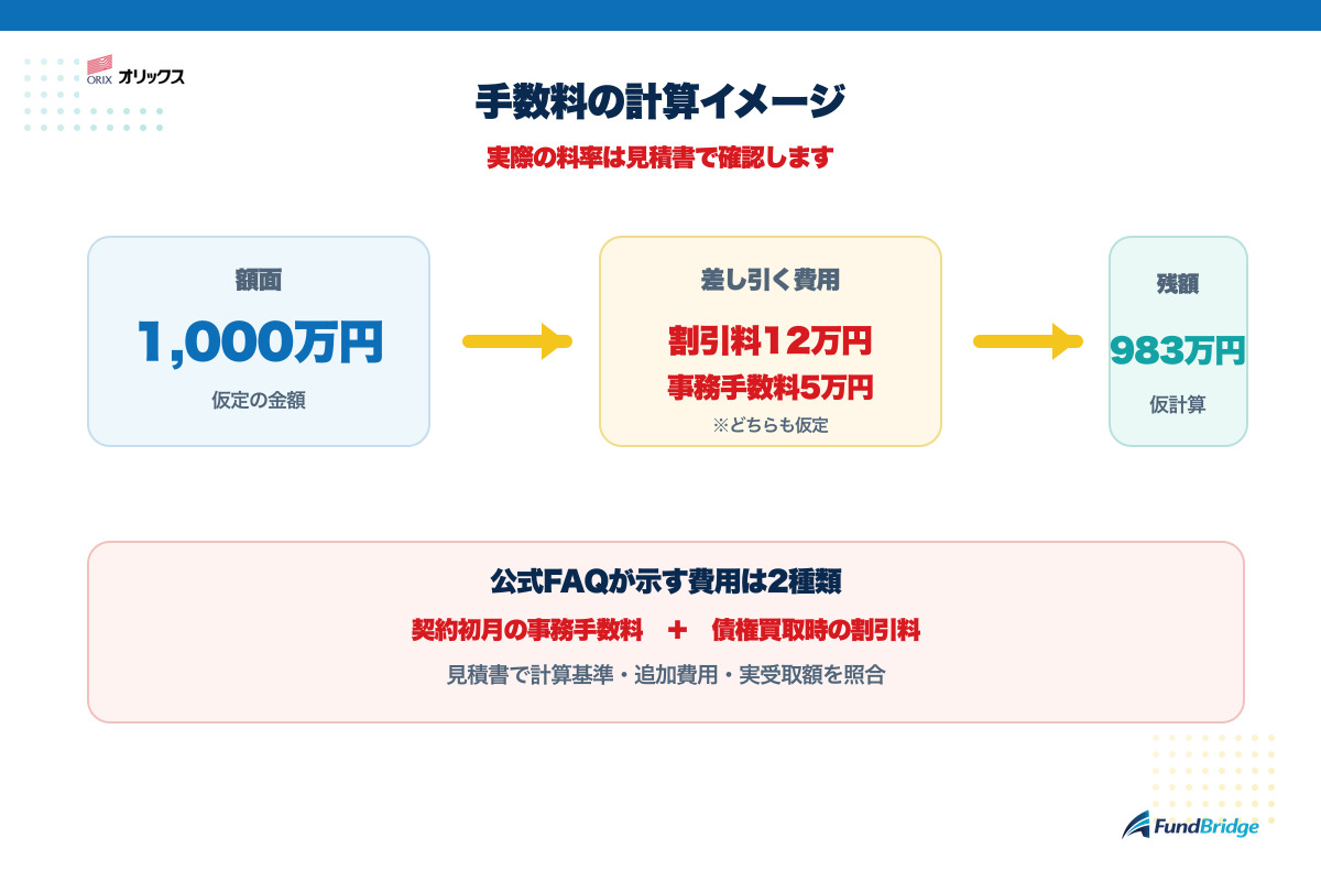 オリックスの手数料を仮の数字で計算するイメージ