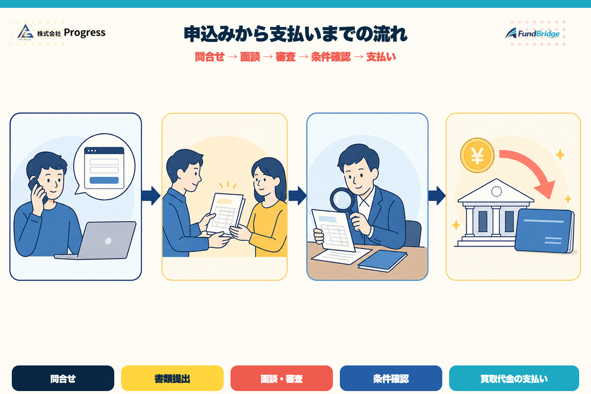 プログレスの申込みから買取代金の支払いまでの流れ