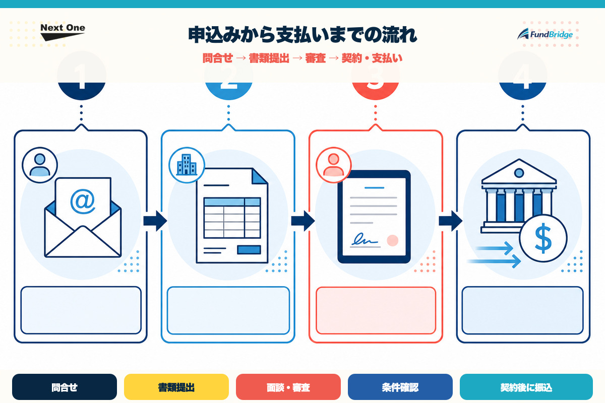 ネクストワンの申込みから支払いまでの流れ