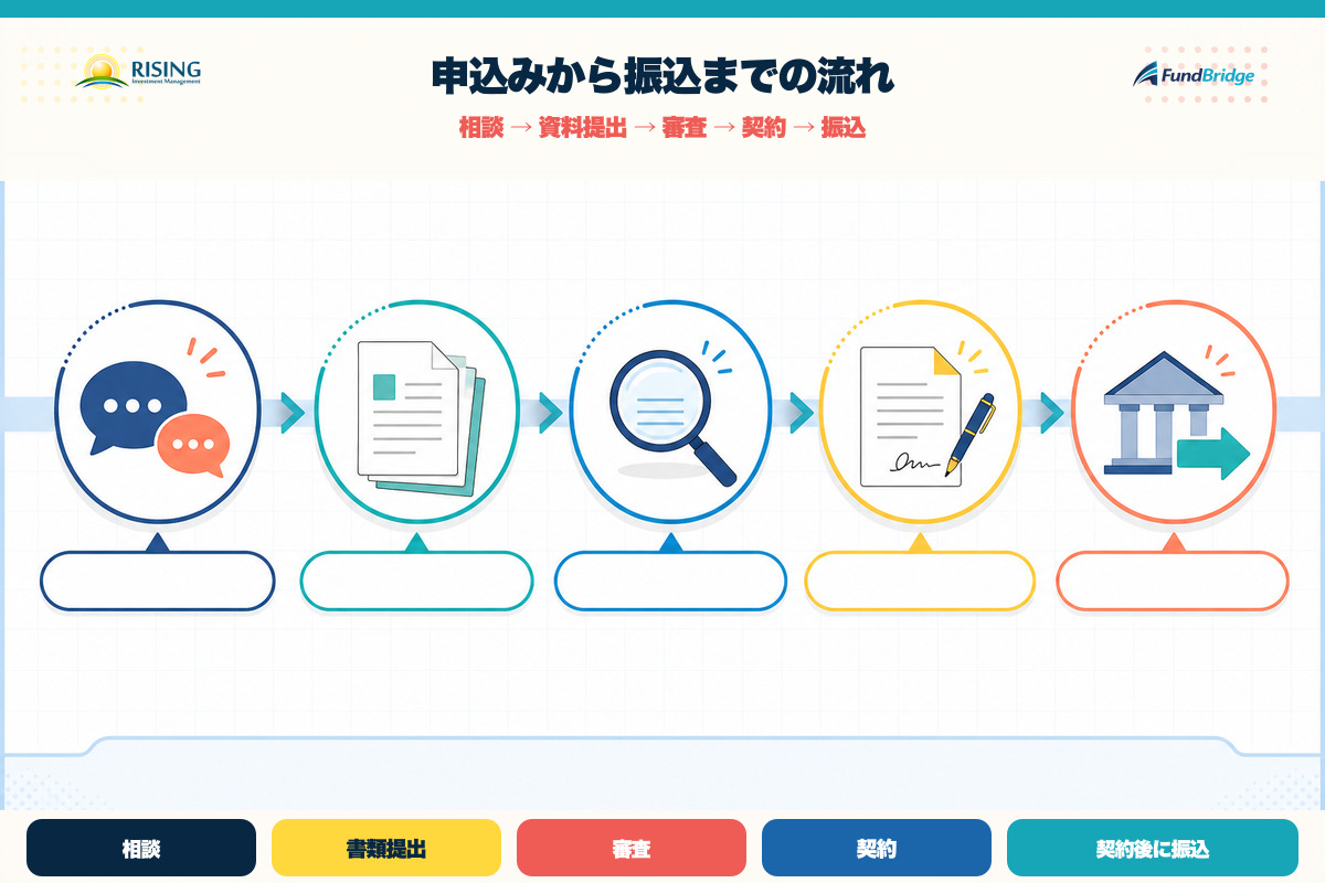 ライジングの問い合わせから振込までの確認手順