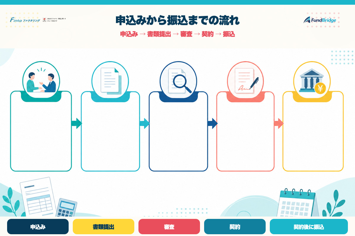 Fintoファクタリングの申込みから振込までの確認手順