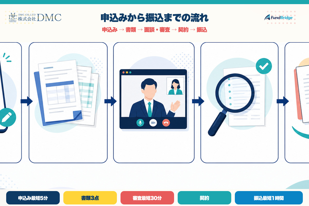DMCの申込みから振込までの流れ