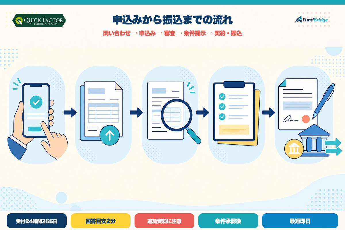 クイックファクターの申込みから振込までの流れ