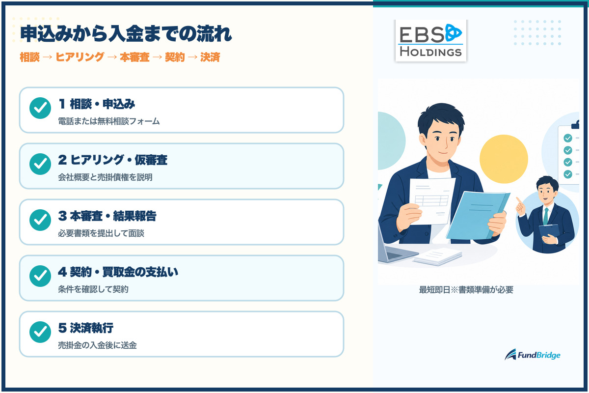 エビスホールディングスの申込みから入金までの流れ