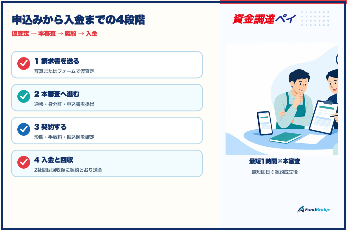 申込みから入金までの流れ