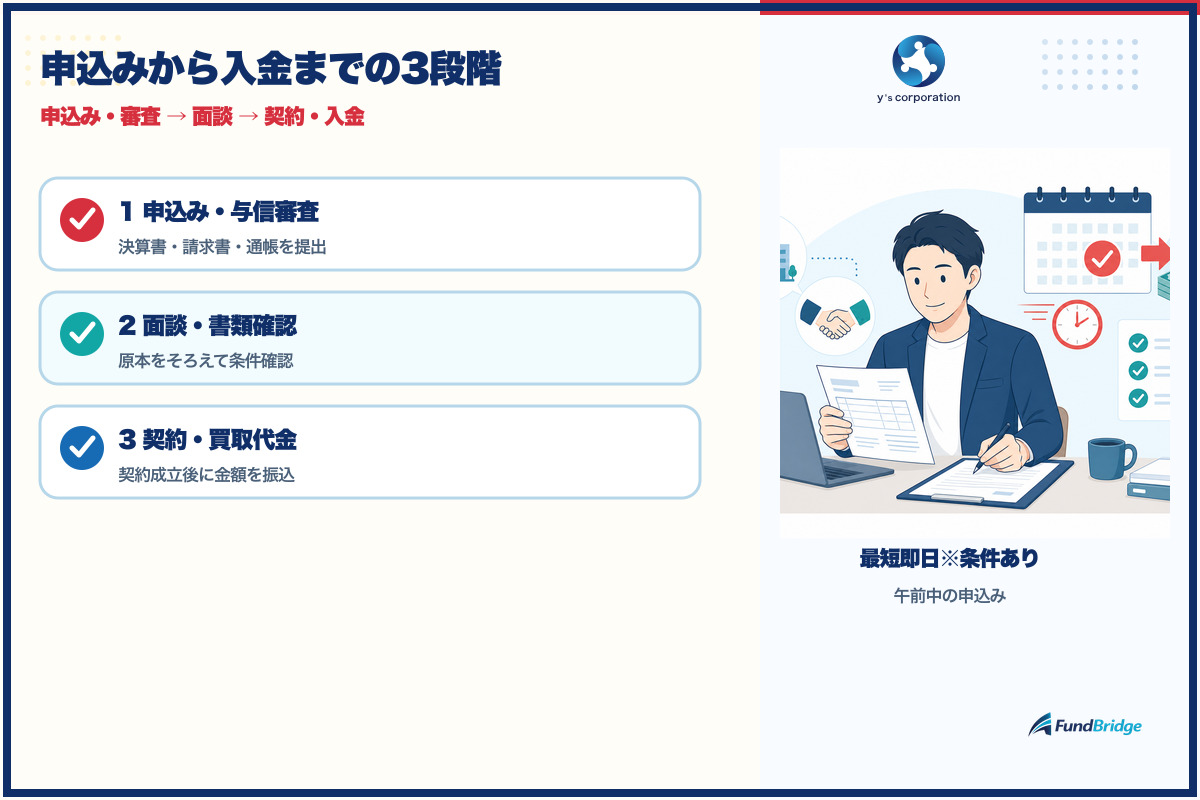 ワイズコーポレーションの申込みから入金までの3ステップ