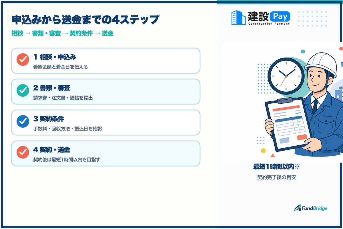 申込みから送金までの4ステップを示すイラスト
