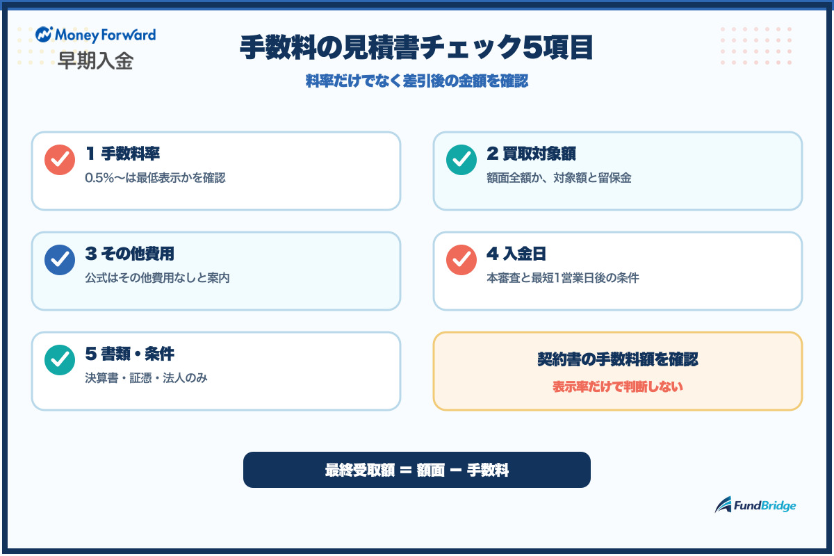 早期入金サービスの手数料見積書で確認したい5項目