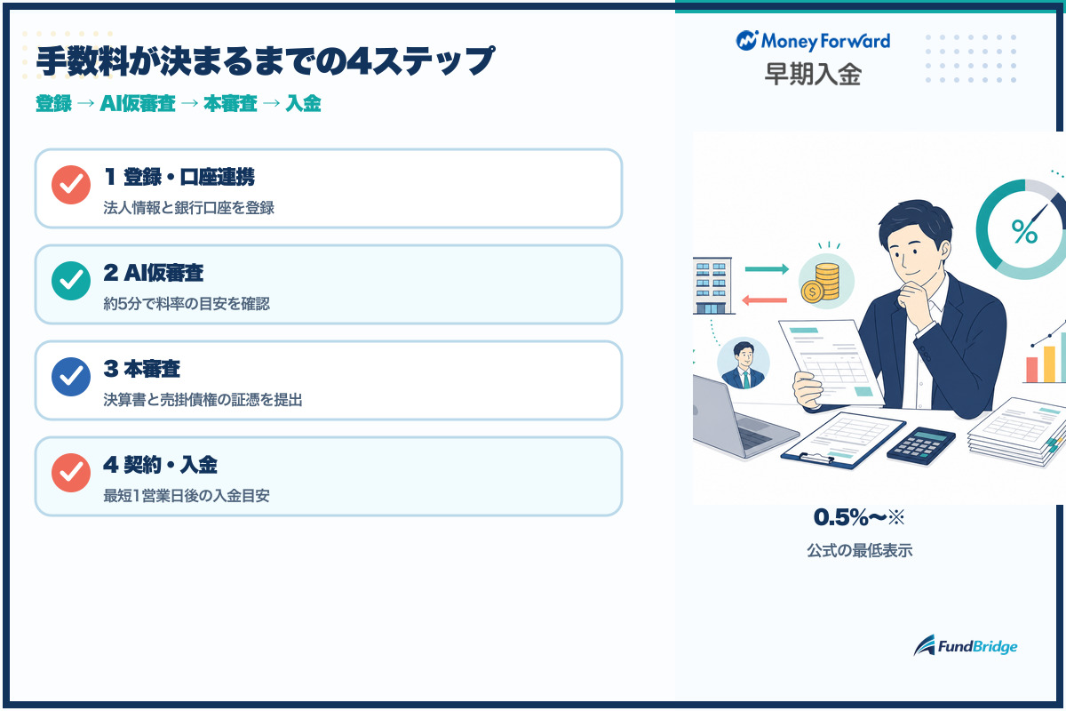 早期入金サービスの登録から入金までの4ステップ
