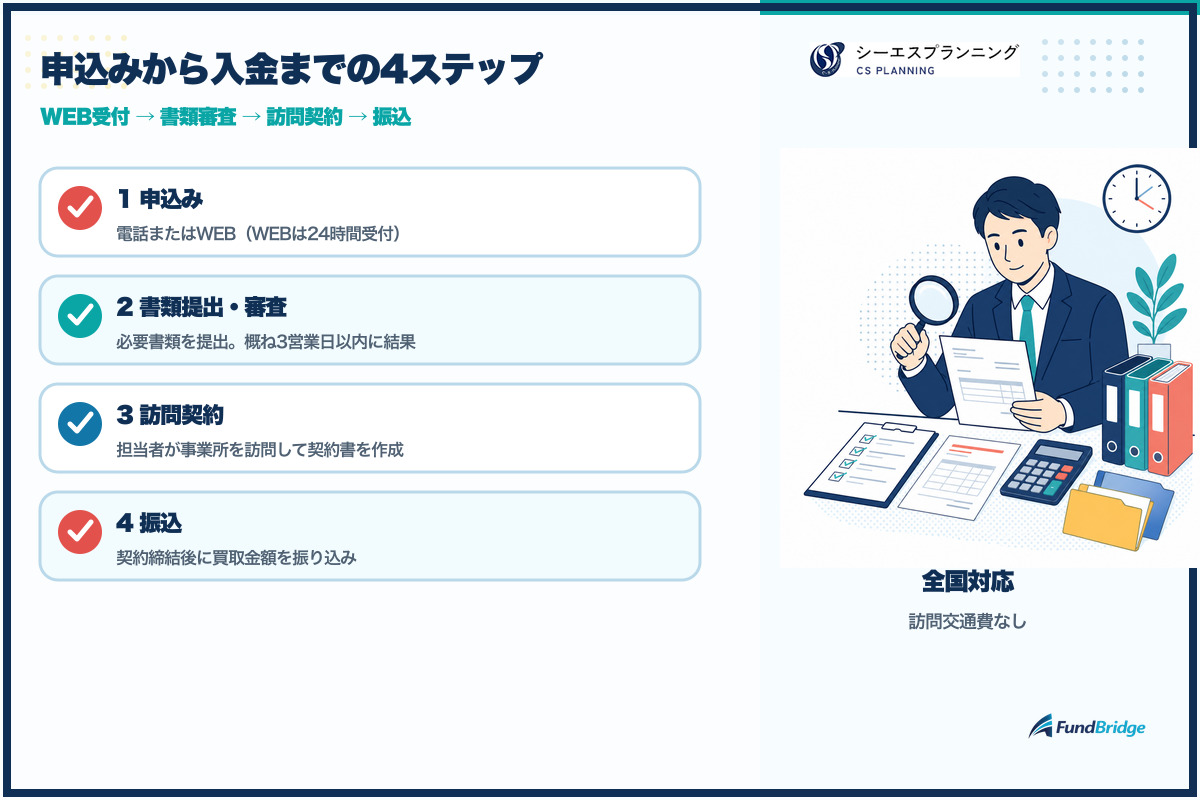 シーエスプランニングの申込みから入金までの4ステップ