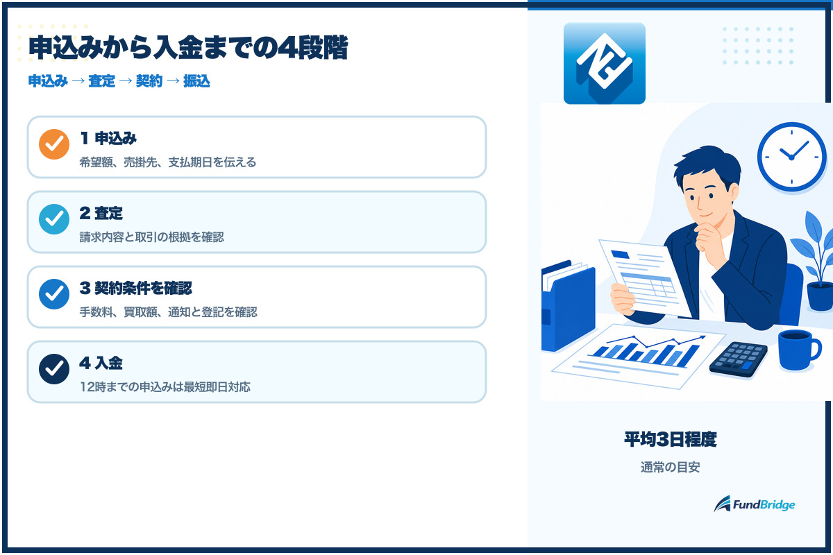 ファクタリングノースの申込みから入金までの流れ
