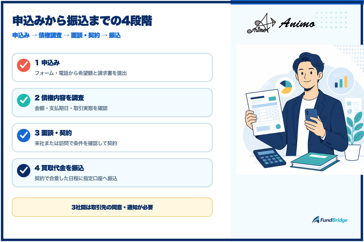 Animoの申込みから振込までの流れ