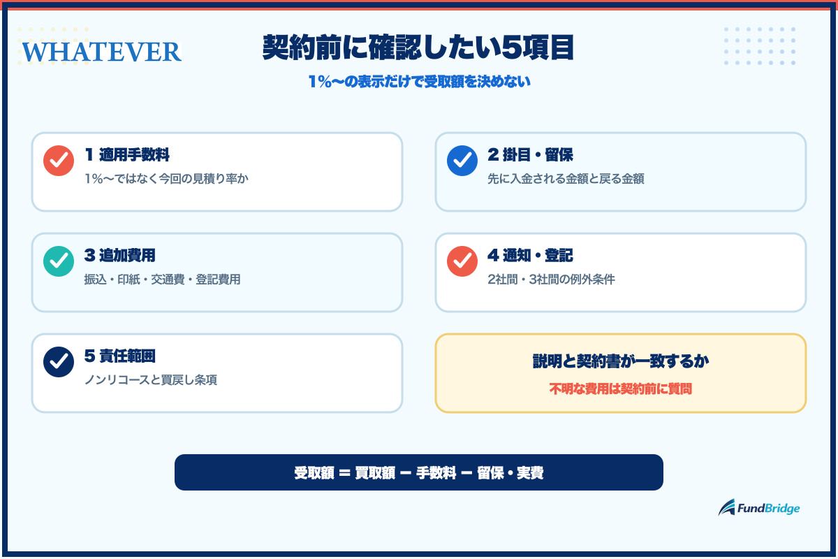 WHATEVERの契約前に確認したい5項目