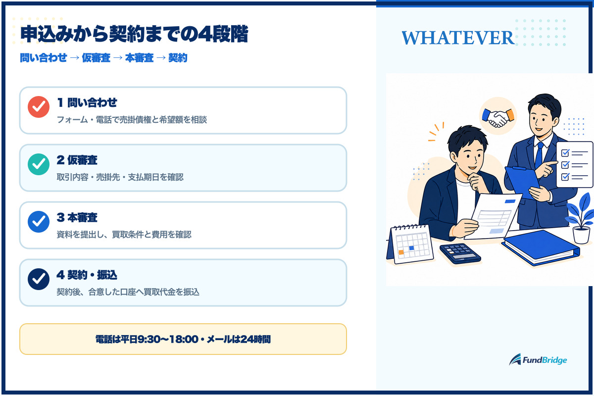 WHATEVERの申込みから契約までの流れ