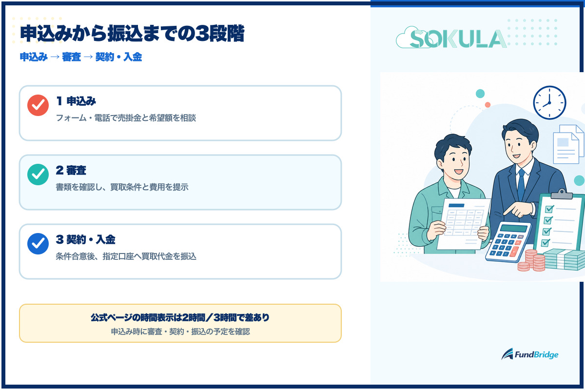 SOKULAの申込みから振込までの流れ