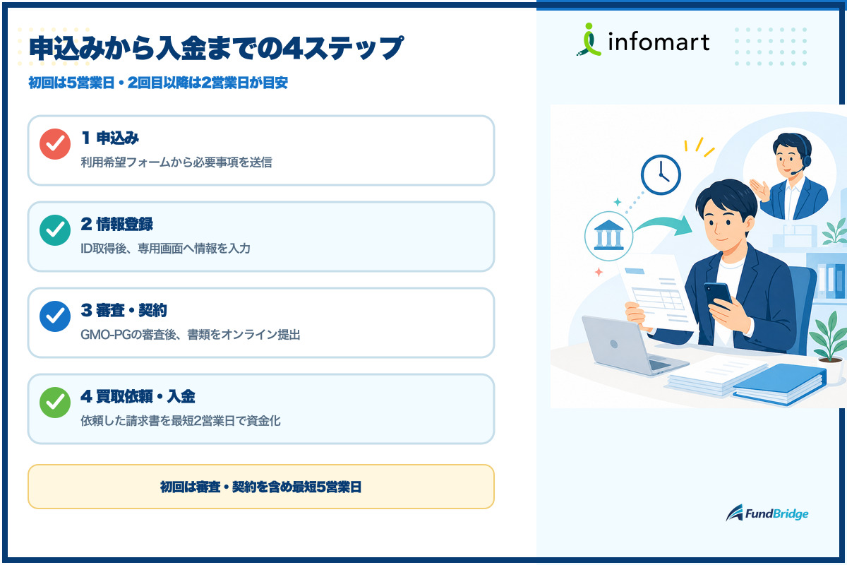電子請求書早払いの申込みから入金までの流れ