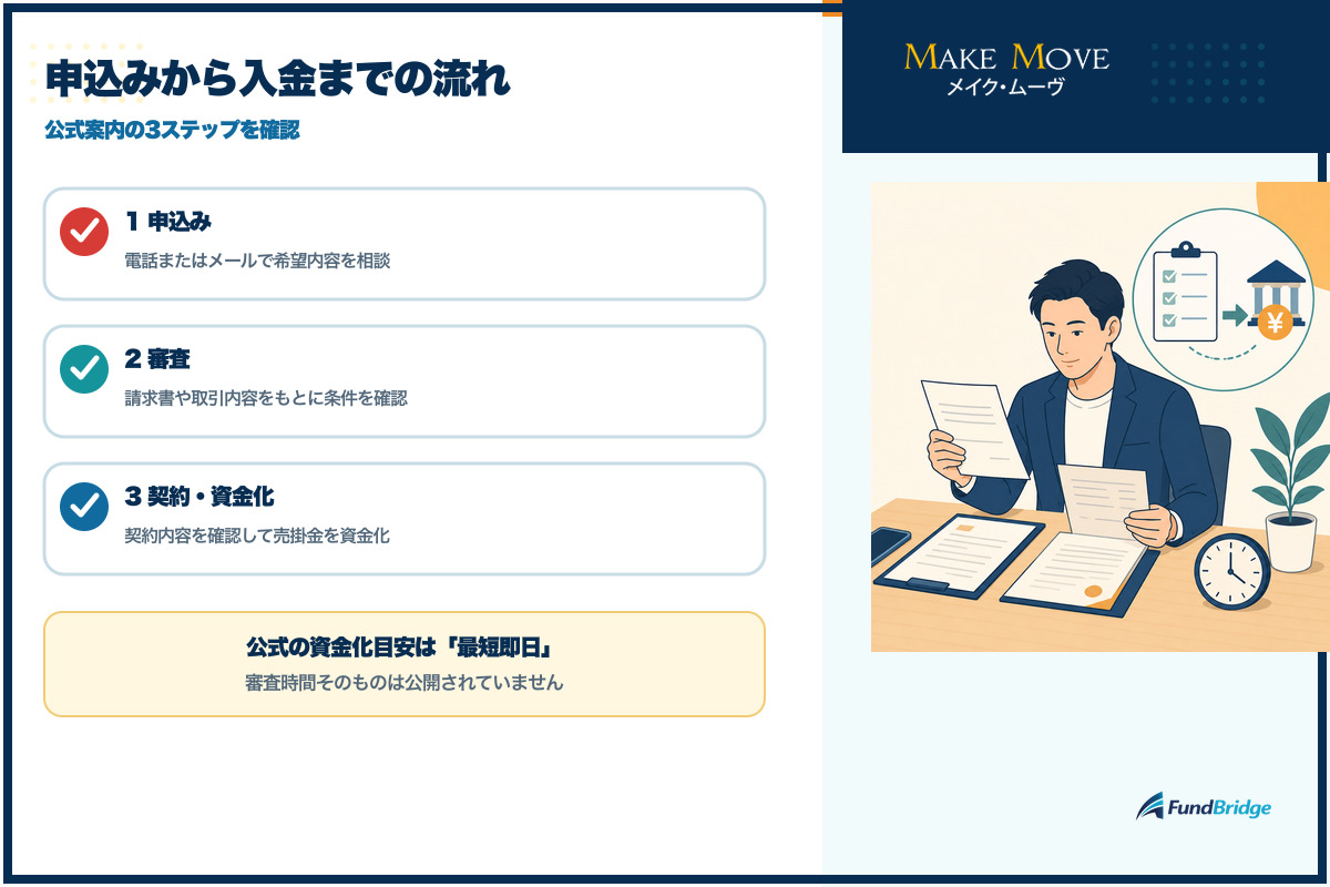 メイク・ムーヴの申込みから資金化までの流れ