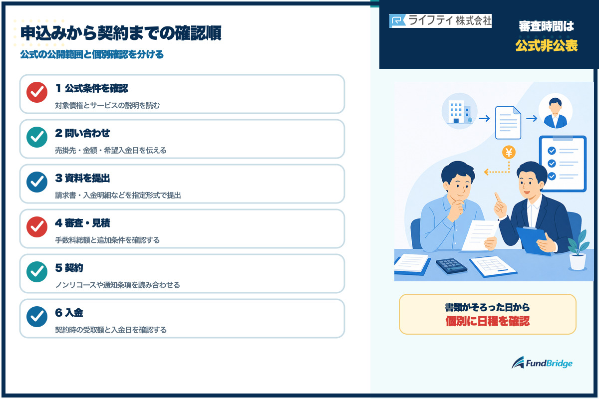 ライフティファクタリングの申込みから契約までの確認順
