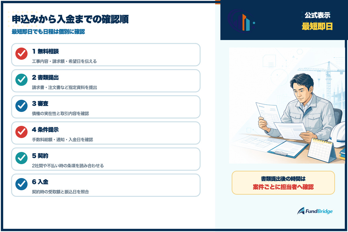 工事代金早期入金サービスの申込みから入金までの確認順