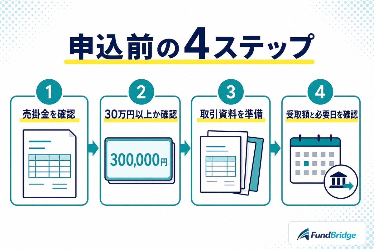 うりかけ堂へ申し込む前に確認する売掛金・金額・取引資料・受取額の4ステップ