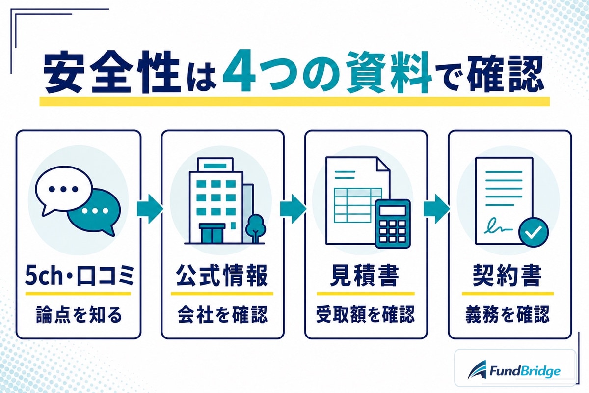 うりかけ堂の安全性を5ch・公式情報・見積書・契約書の4層で確認する図