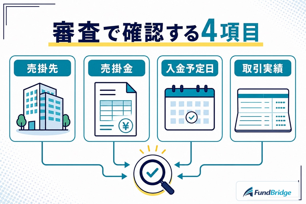日本中小企業金融サポート機構の審査で売掛先・売掛金・入金期日・取引実績を確認する図