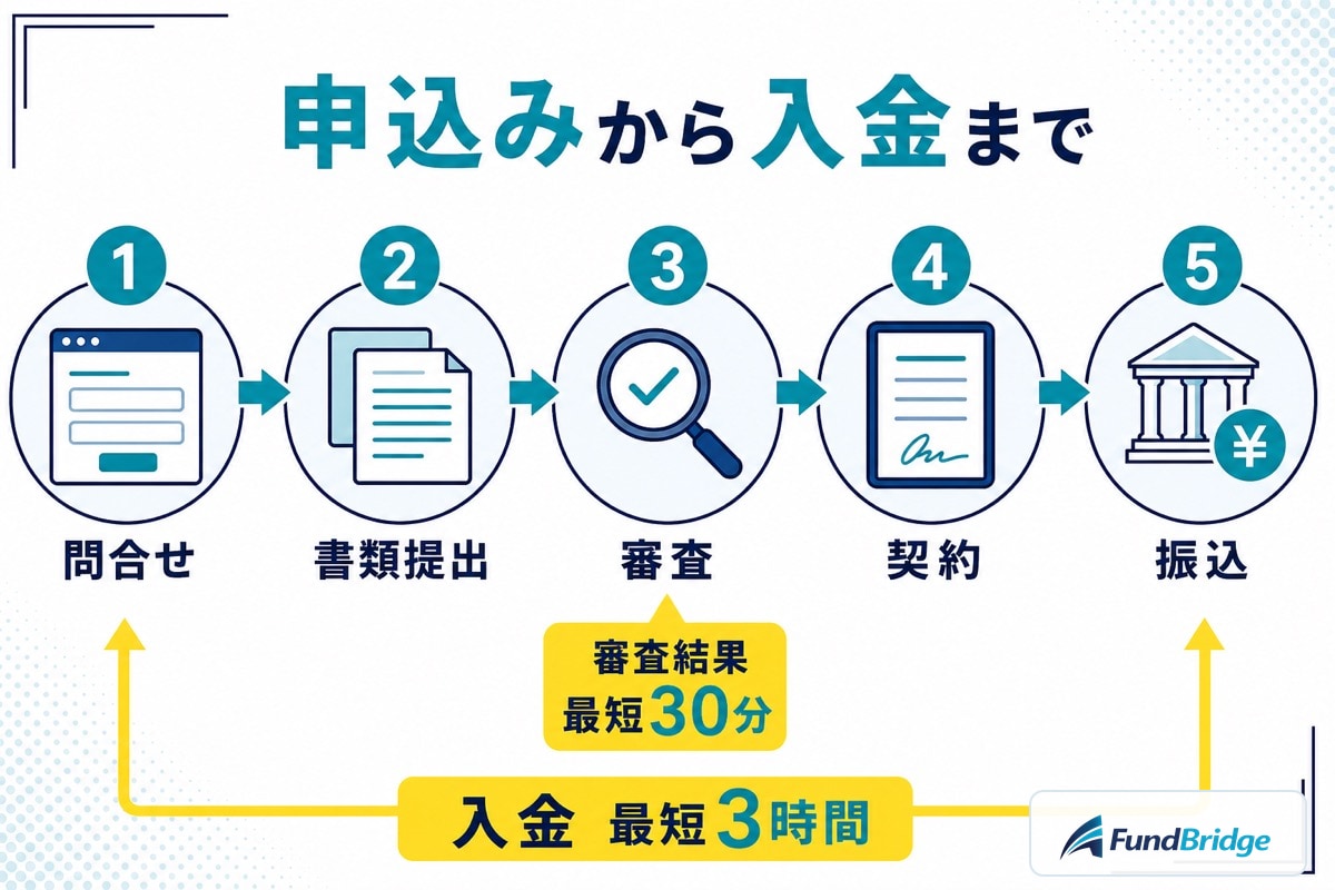 日本中小企業金融サポート機構の申込みから書類提出、審査、見積、契約、振込までの流れ