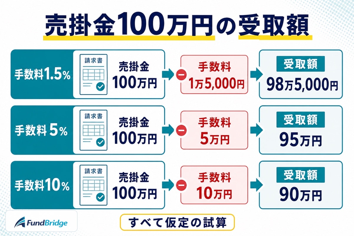 売掛金100万円を手数料1.5％・5％・10％で資金化した場合の手数料と受取額の試算