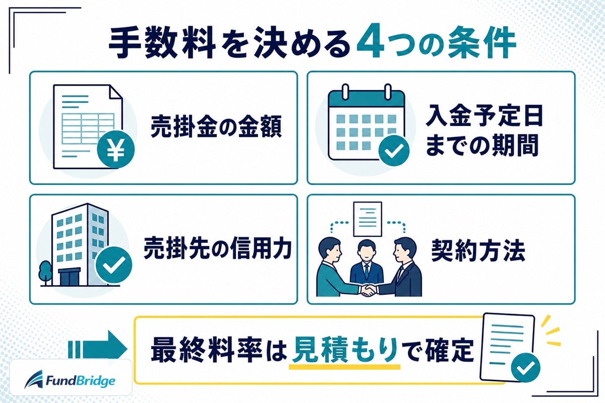 日本中小企業金融サポート機構の手数料を決める売掛金額・入金予定日までの期間・売掛先の信用力・契約方法の4条件