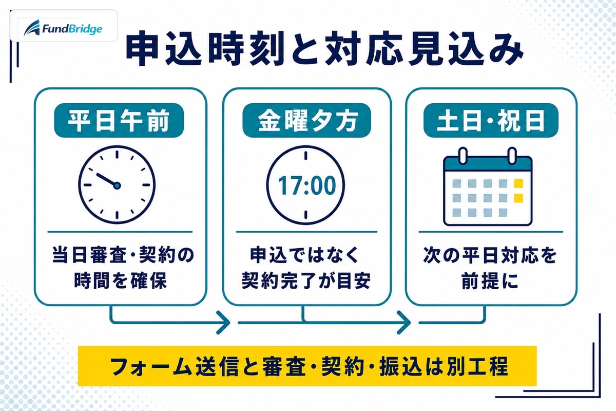 日本中小企業金融サポート機構へ平日・金曜夕方・土日祝日に申し込む場合の対応見込みを分けた図