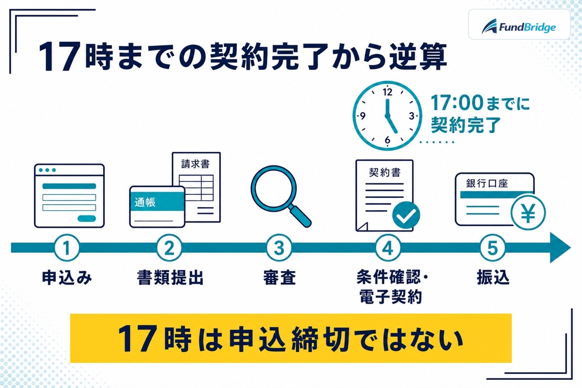 日本中小企業金融サポート機構で当日入金を目指す場合の申込み・書類提出・審査・条件確認・17時までの契約完了・振込の流れ