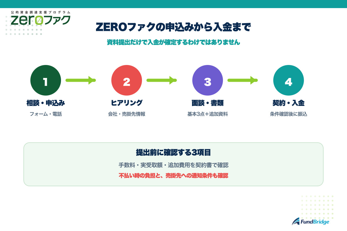 ZEROファクの申込みから契約・入金までの流れ