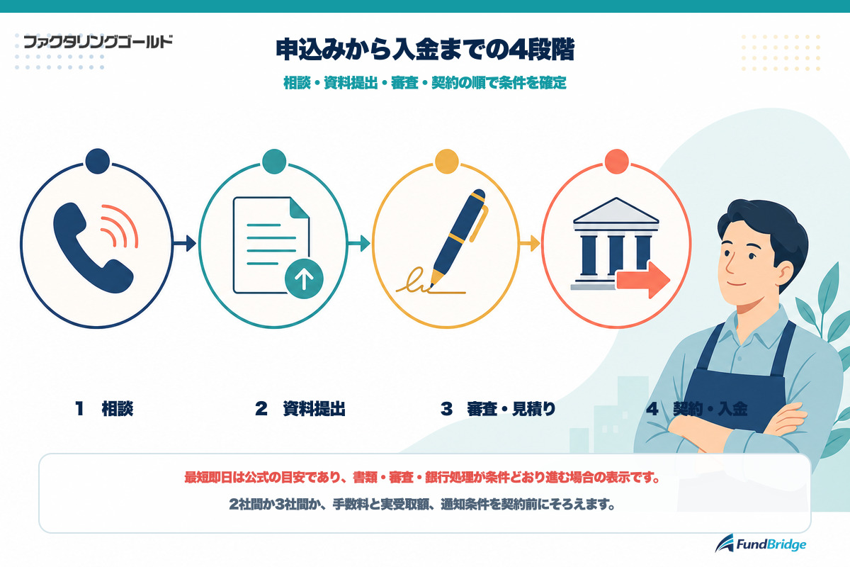 申込みから契約・入金までの流れ