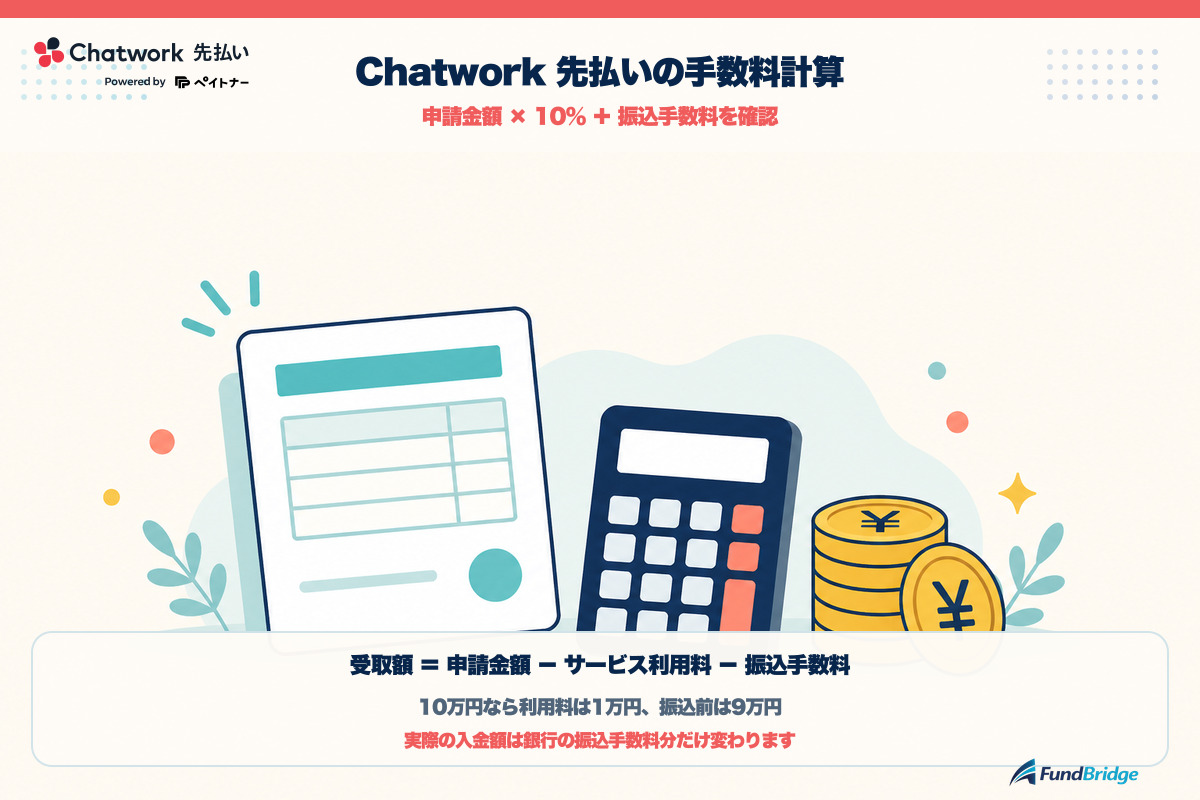 Chatwork 先払いの申請金額と利用料10％を計算する図解