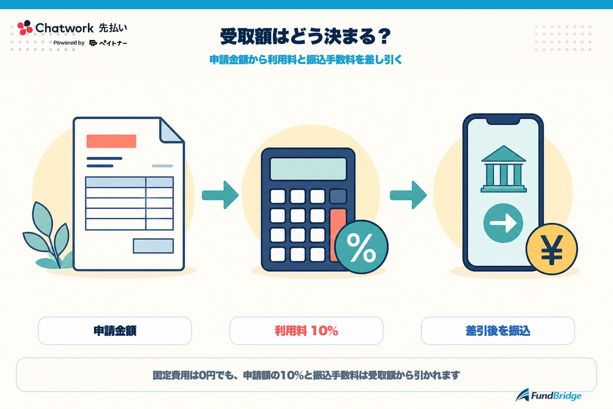 Chatwork 先払いの申請金額から利用料と振込手数料を差し引く流れ