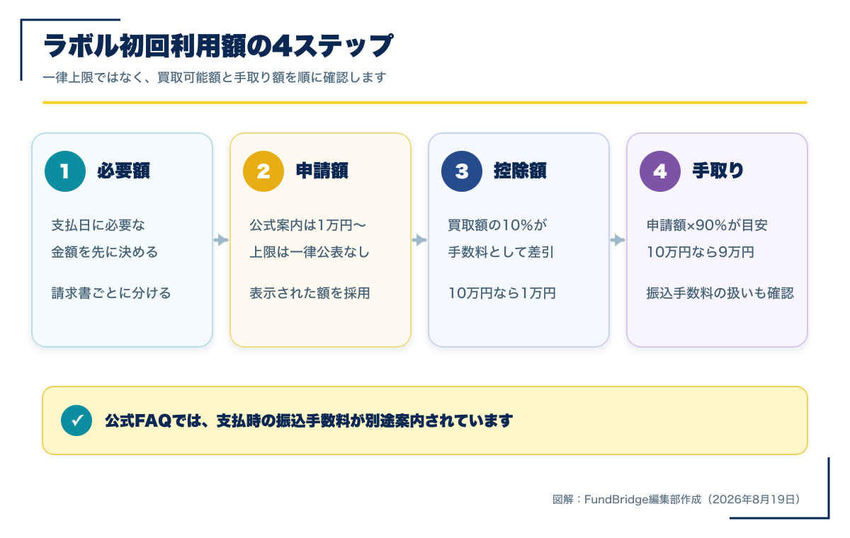 ラボルの初回利用額を必要額、申請額、手数料控除、手取りの4段階で示した図解