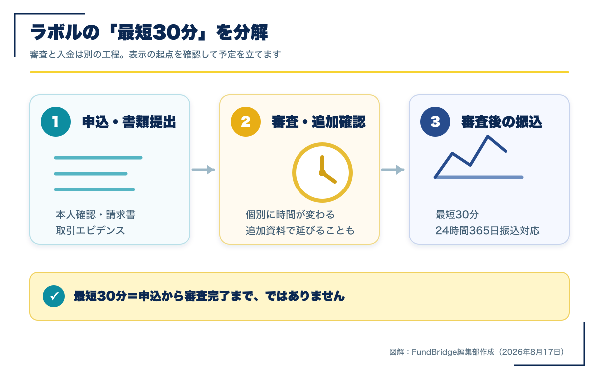 ラボルの審査と審査後の振込時間を3段階で整理した図解