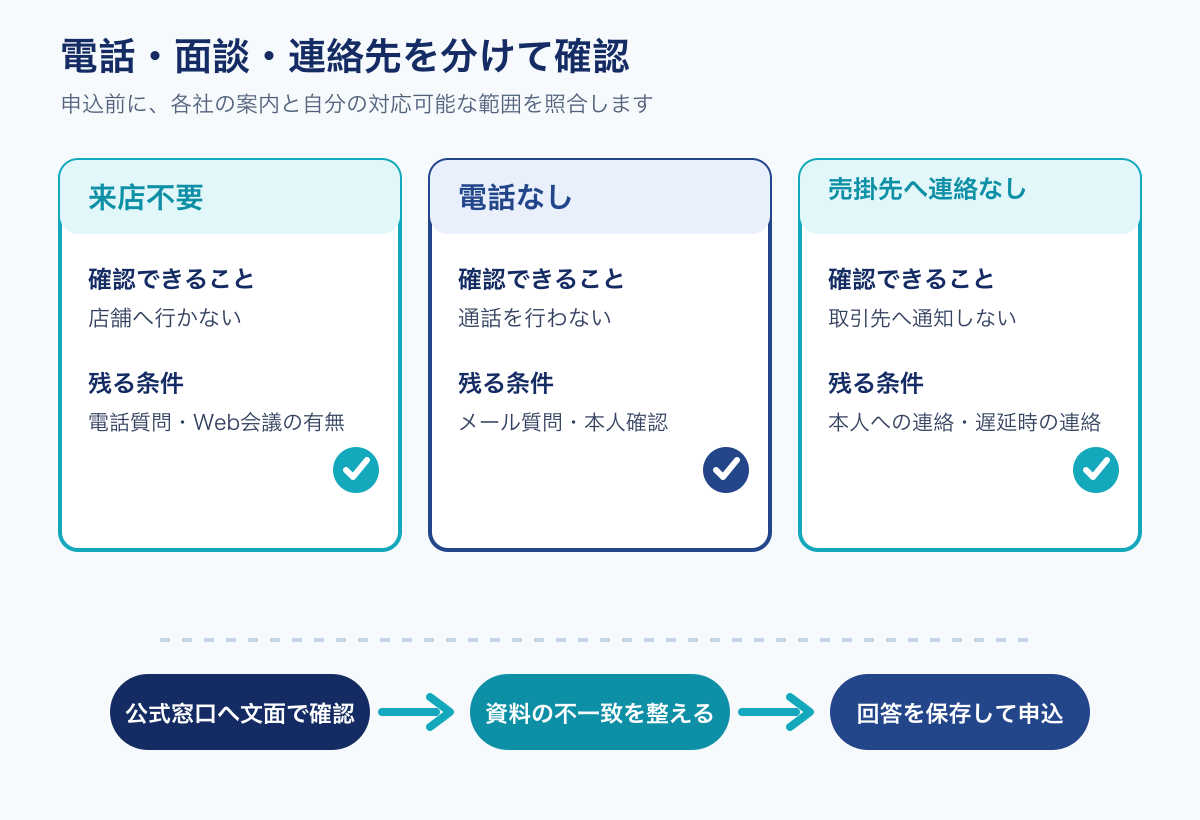 来店不要、電話なし、売掛先への連絡なしを分けて確認する流れを示した図解