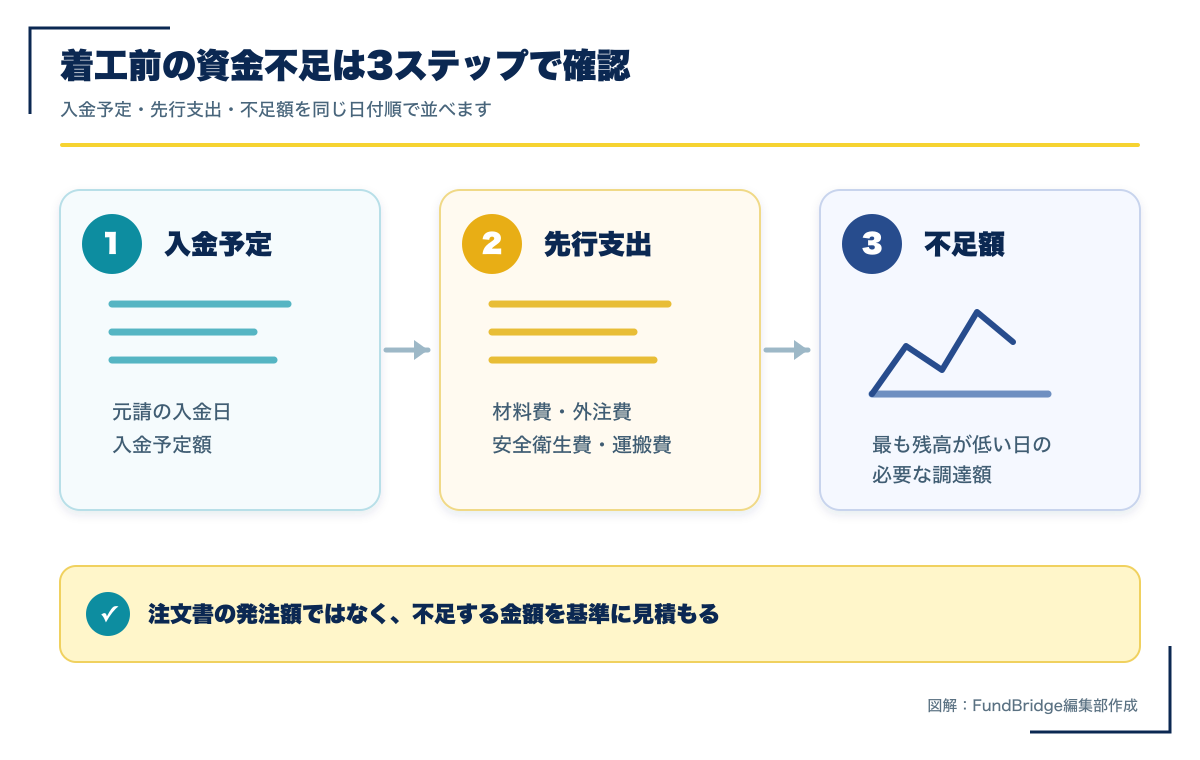 一人親方が入金予定、先行支出、不足額の3段階で着工前の資金不足を整理する図解